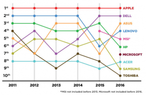 5 Best Laptop Brands/Manufacturers Globally you can Trust