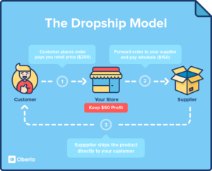 What is Dropshipping Business, and How to Start & Conquer it?