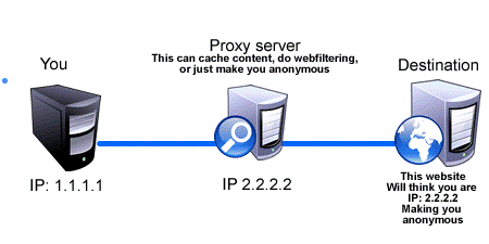 proxy-sites-εργαζόμενος