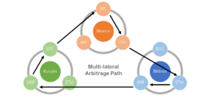 Cryptocurrency Arbitrage Platform – Top 3 and the concept