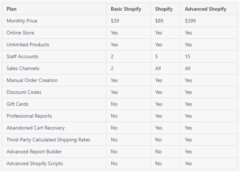 shopify-plans-and-pricing